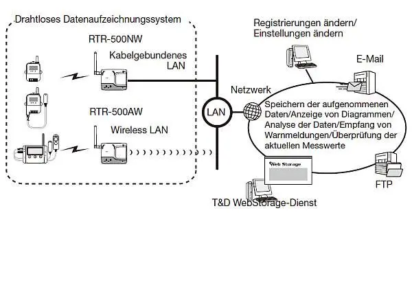 tandd-rtr-500w-lan-communication_3.webp